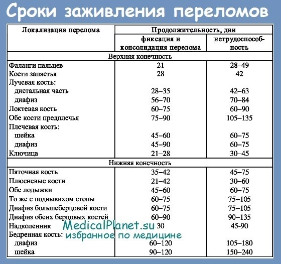 Сколько дней больничного дают при переломе руки со смещением?