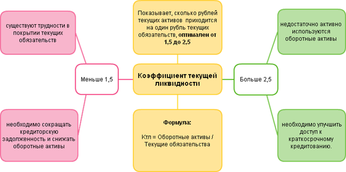 Степень покрытия долгов текущими доходами прибылью