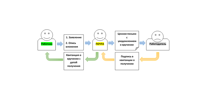 Важность заказного письма на увольнение в виде заявления