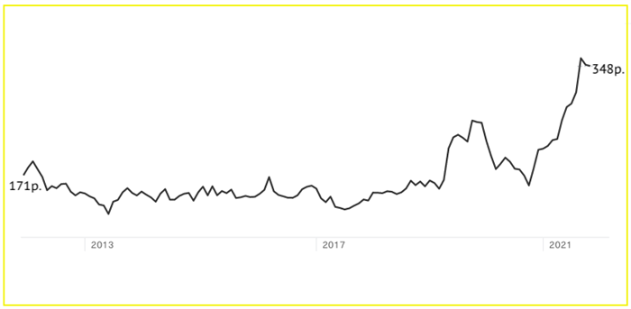 Выбор акций Газпрома для продажи