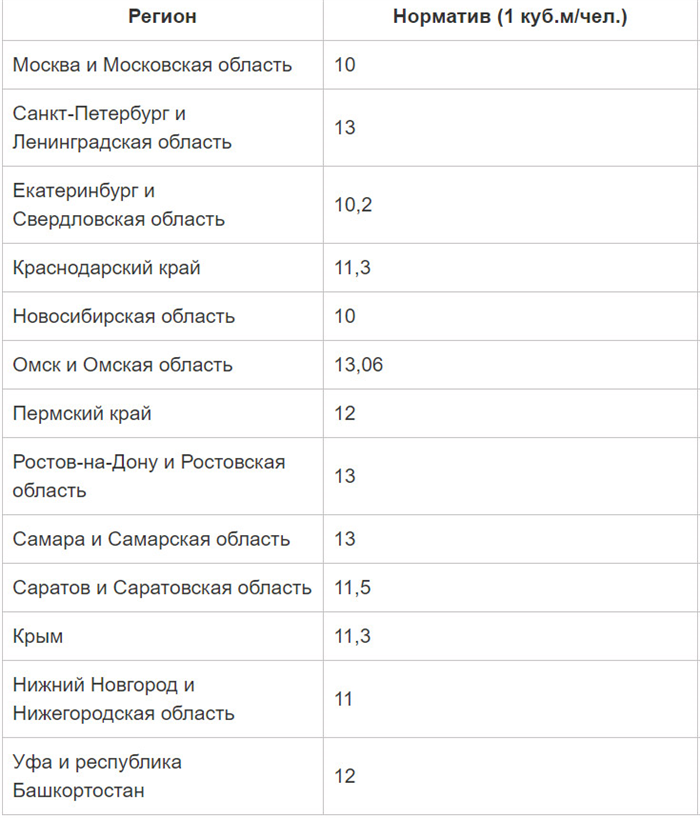 Значение нормы газа на человека