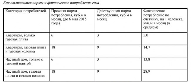 Параметры, определяющие норму газа