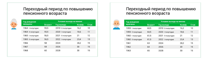 Пример расчета пенсии в 2024 году с помощью специального калькулятора