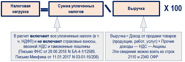 Среднеотраслевая рентабельность по видам деятельности в 2024 году