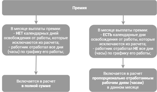 Основные требования для начисления премии на больничном