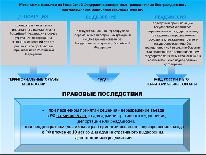 Как узнать срок выдворения из России ФМС Екатеринбург
