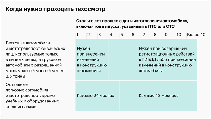 Можно ли пройти техосмотр, если аптечка и огнетушитель вышли срок годности?