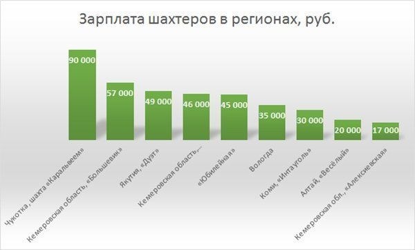 Зарплаты шахтеров в России: динамика и перспективы