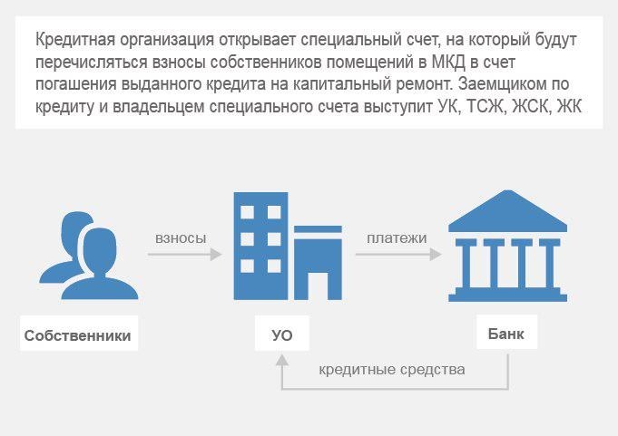 Виды капитального ремонта многоквартирного дома