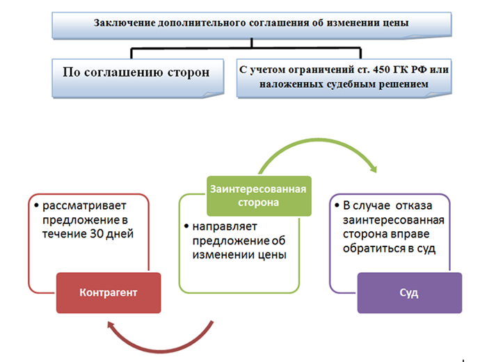 Сравнение суммы договора с рыночными ценами