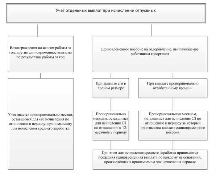 Размер выплаты по отпускным для работников с сдельной оплатой труда без трудового договора