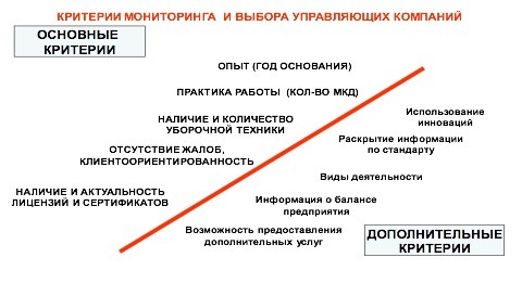 Определите свои требования к управляющей компании