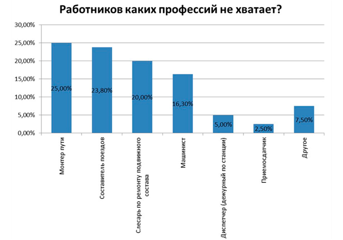 В каких регионах России трудитесь сотрудники РЖД?