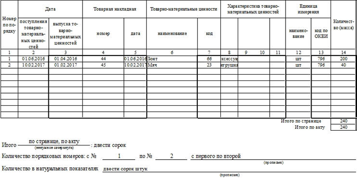 Основные составляющие акта уценки товаров