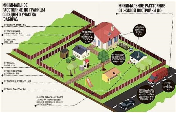 Расстояние от красной линии дороги до дома