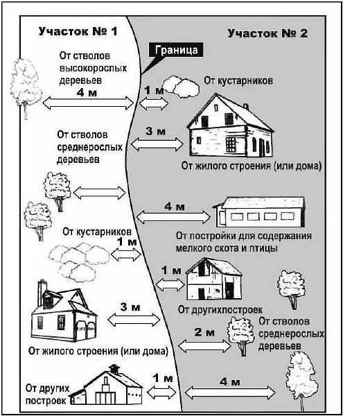 Законодательство в области хозпостроек: