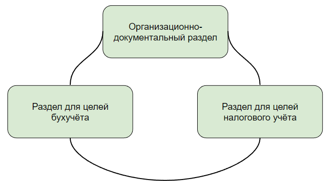 Понятие учетной политики и ее значение