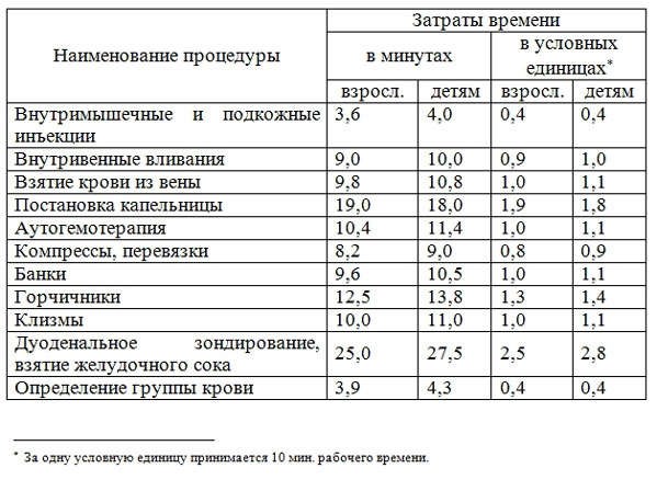 Основные этапы составления хронометража