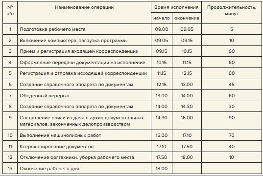 Факторы, влияющие на хронометраж рабочего времени