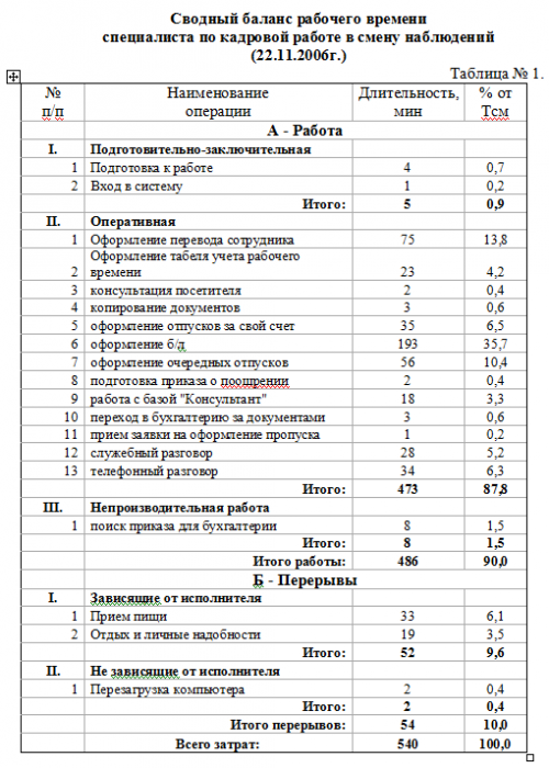 Хронометража рабочего времени образец