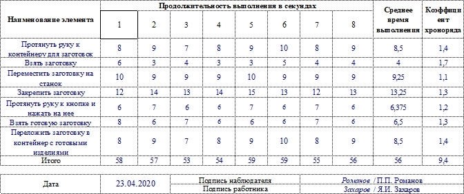 Составление графика рабочего времени медсестры процедурной