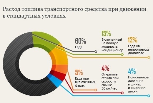 Расход Лада Гранта 2018 года в летних условиях