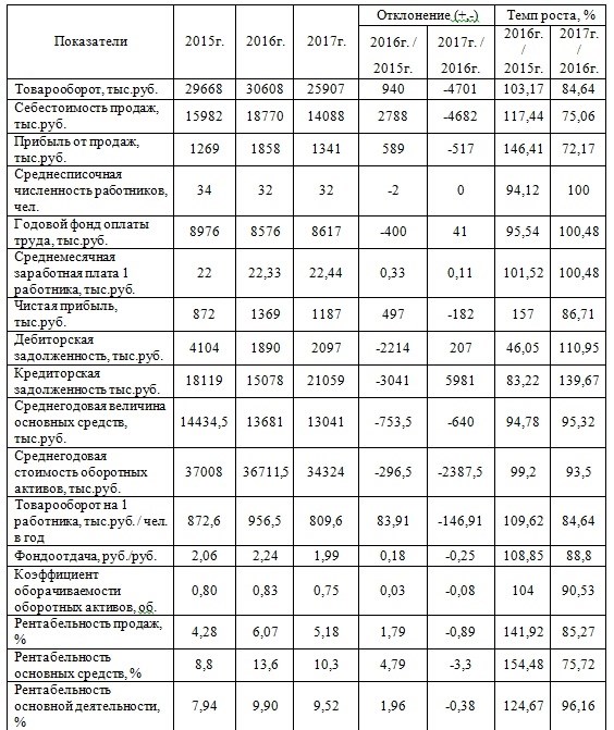 Основание ООО и его первые шаги