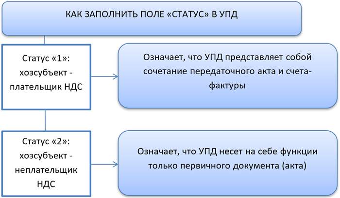 Отражение НДС в УПД при УСН в 2024