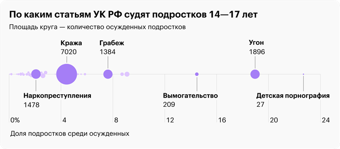 Статистика преступлений по возрастным группам