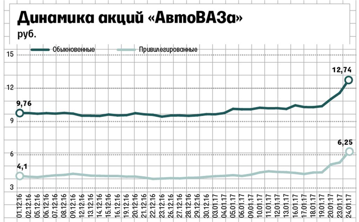 Какие акции относятся к автомобильному альянсу?