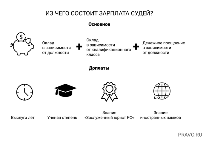 Критерии определения размера зарплаты районного судьи