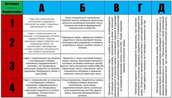 Какие документы нужны предоставить в военкомат, чтобы ты не годен?