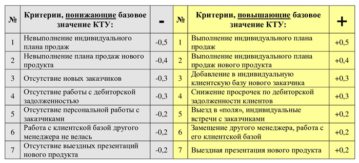 Влияние коэффициента трудоемкости на сдельную оплату труда