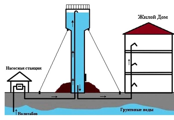 Внутренние сети водоснабжения