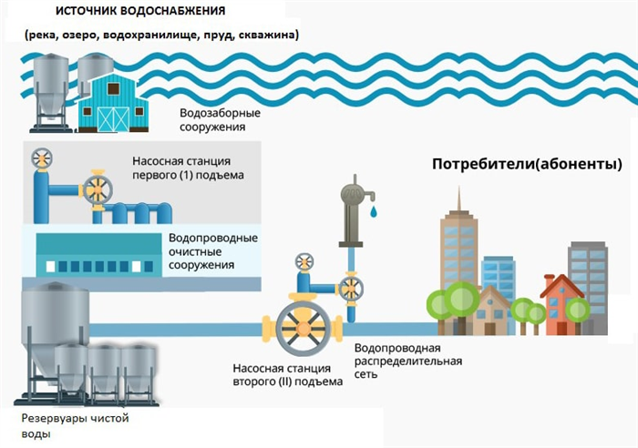 Хранилища воды в многоквартирных домах