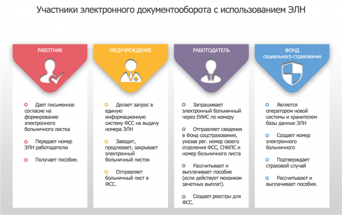 Как заполнить больничный лист по беременности в Сбербанк онлайн?