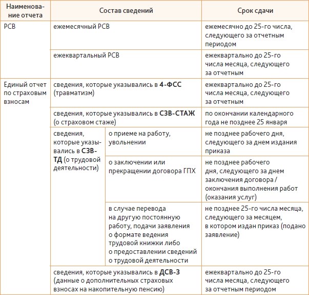 Роль Пенсионного фонда в России