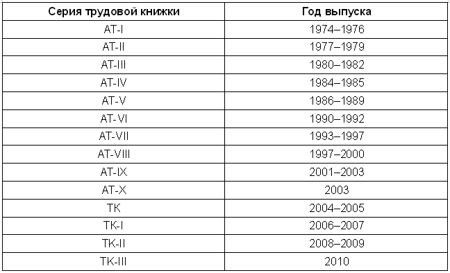 История разработки и внедрения Трудовой 7 серии