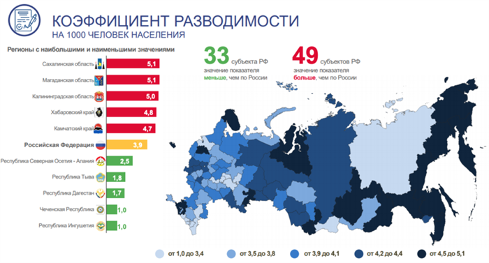 Изменение структуры семейных союзов в России