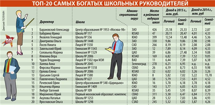 Директора частных школ: роль и ответственность