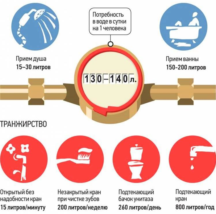 Нормативы горячей воды в Москве без счетчика