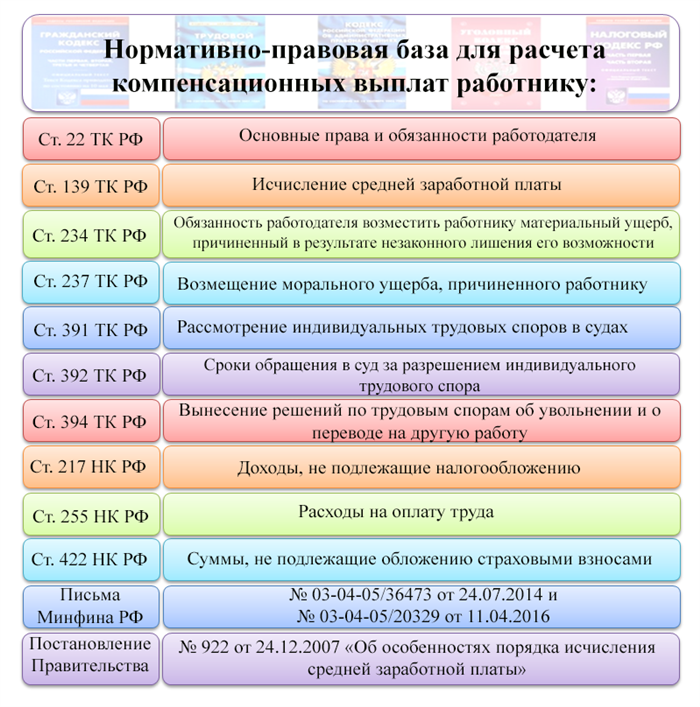 Нормативные акты, регулирующие выплату за прогулы