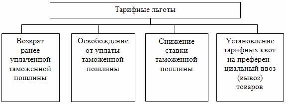 Защита односторонних таможенных льгот