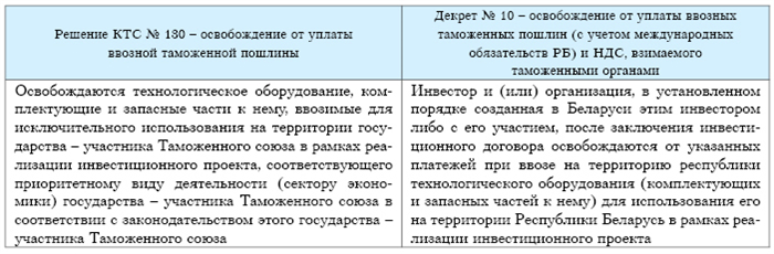 Таможенные льготы. Льготы по уплате ввозных таможенных пошлин. Льготы по таможенным пошлинам. Вид тарифных льгот освобождение от уплаты. Порядок предоставления таможенных льгот.