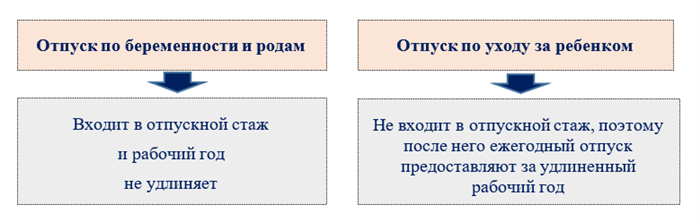 Сроки предоставления дополнительного отпуска